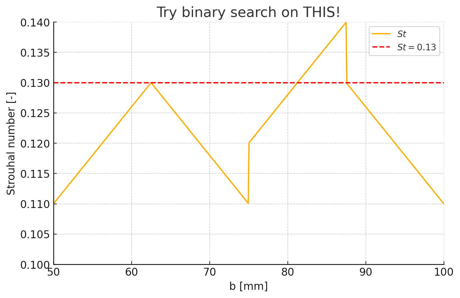 Random Alternative Strouhal Function